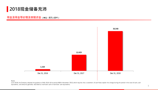 ▲截至2018年底,拼多多持有的现金及现金等价物及受限资金为305亿元