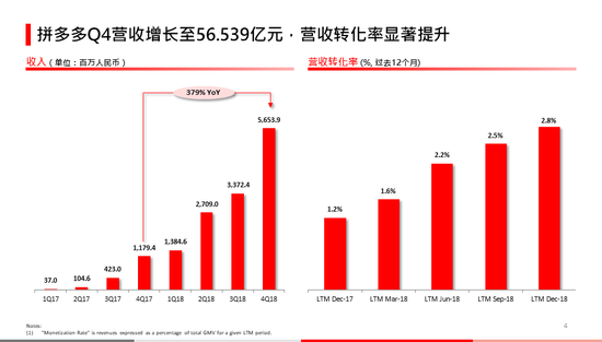 ▲财报显示,拼多多2018年Q4营收增长至56.539亿元,营收转化率显著提升