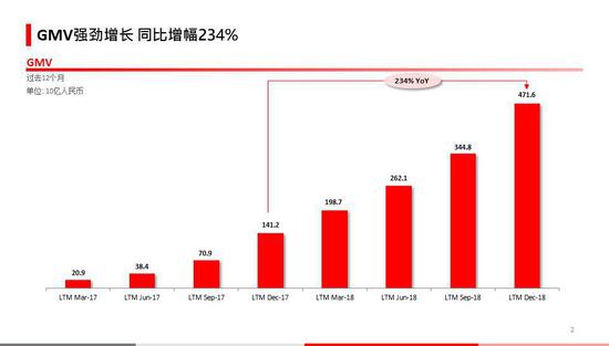 ▲2018年财报显示,拼多多年GMV达4716亿元,同比增长234%,10倍于行业平均增速