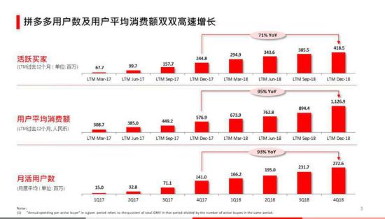 ▲2018年财报显示,拼多多用户数和用户平均消费额维持高速增长