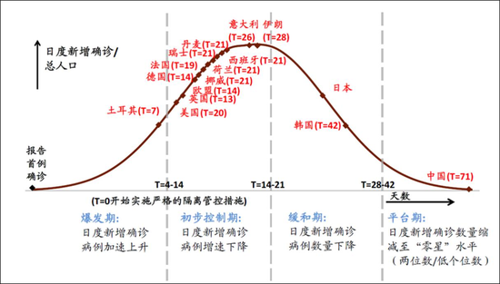 图1：疫情较重国家的疫情发展情况