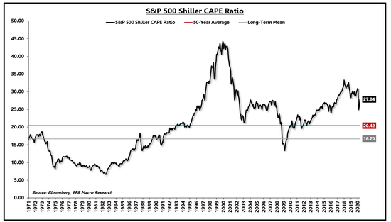 标普500指数席勒市盈率