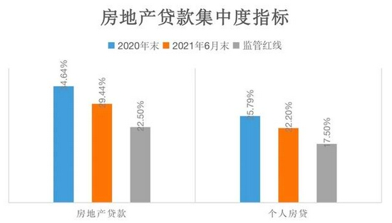 *成都银行房贷集中度占比指标，根据银行年报数据制图