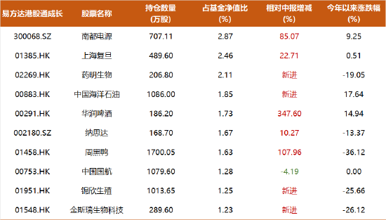 易方达三剑客1800亿完整持仓：张坤腰部股有大动作，陈皓大加仓，煤炭、啤酒股继续受青睐