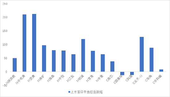 全面注册制首发，首批新股盘中平均涨幅超105%，对期指有何影响？