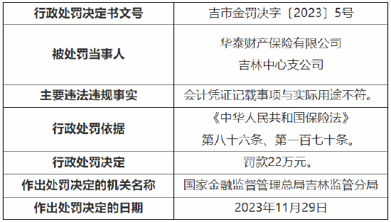 会计凭证记载事项与实际用途不符 华泰财险吉林中心支公司被罚22万元