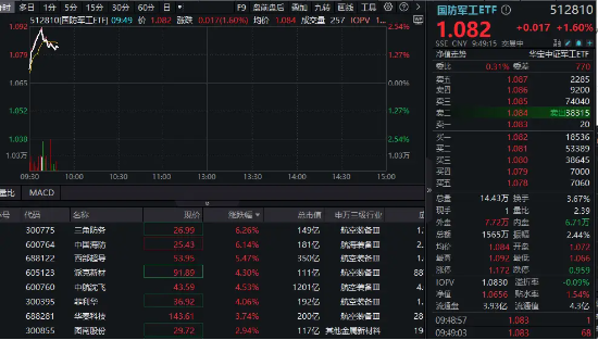 高层再提国家安全，国防军工板块领涨两市！国防军工ETF（512810）盘中涨超2.5%！