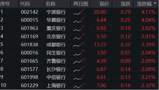 银行中期分红拉开序幕，增配资金蠢蠢欲动？15股涨超2%，银行ETF（512800）拉涨1．64%  第1张