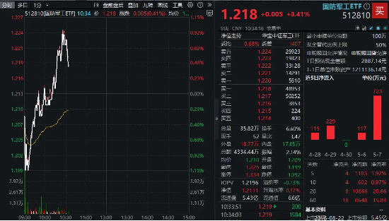 军贸市场或进入上行周期!国防军工ETF直线拉升,中航成飞飙涨13%,奥普光电两连板!