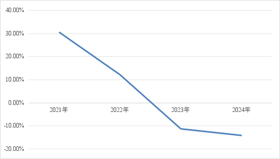 数据来源:招商银行年报