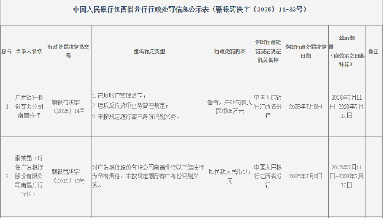 广发银行南昌分行被罚85万元:违反账户管理规定等 第1张 广发银行南昌分行被罚85万元:违反账户管理规定等 第1张