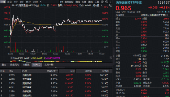 “HALO交易”火爆出圈!电力ETF(159146)再涨2.64%连创上市新高!涨价题材大放异彩!有色ETF最高上探3.82%