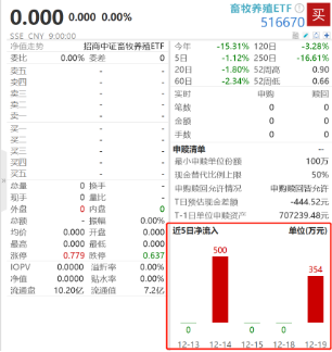 猪价长期低价运行，资金借ETF伏击“猪周期”，畜牧养殖ETF（516670）五日资金流入854万元