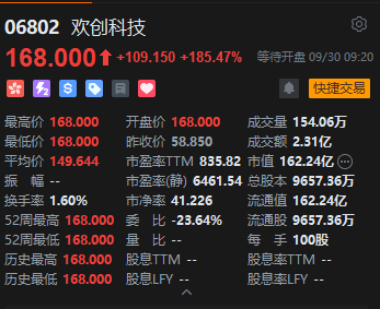扫地机器人激光雷达龙头欢创科技登陆港交所，上市首日涨超185%，一手赚近11000港元