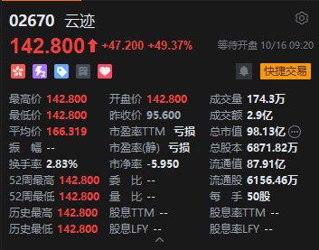 云迹港股首日高开49.37%，一手账面盈利2360港元