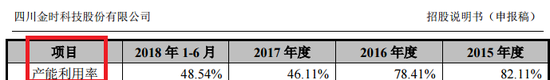 金时科技业绩双降产能利用率不足五成IPO仍募资扩张