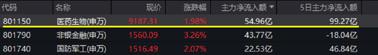 大象起舞涨停，沪指盘中暴拉！主力猛攻医疗，顶流ETF份额新高！机构游资联手布局，国防军工ETF大涨超2%
