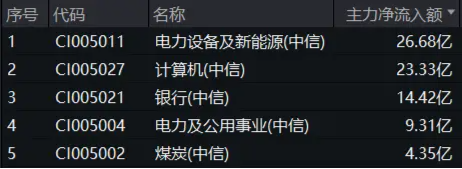 权重板块大举吸金,价值ETF(510030)今日跑赢沪指!机构:高股息大盘蓝筹股或仍有配置价值 第4张 权重板块大举吸金,价值ETF(510030)今日跑赢沪指!机构:高股息大盘蓝筹股或仍有配置价值 第4张