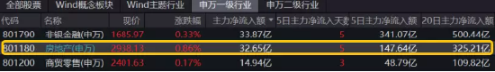 【ETF特约收评】利空突袭反弹遇阻！主力资金坚守券商，券商ETF(512000)逆市收涨，三因素或支撑反弹行情持续