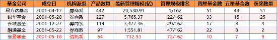 同年成立的基金公司资产管理规模情况 截止:2025年6月30日