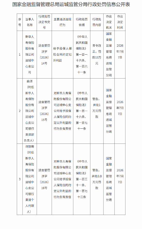 新华人寿运城中心支公司被罚13万元：给予投保人保险合同约定以外利益