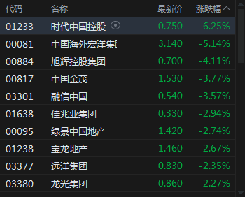 港股内房股集体走低 时代中国控股跌超6%中国海外宏洋集团跌超5%