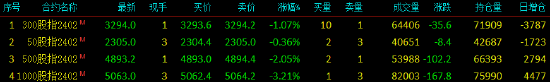 股指期货震荡下行 IH主力合约跌0.36%