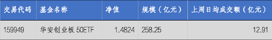 华安基金:硅光模块加速演进!创业板50指数上周涨2.58%