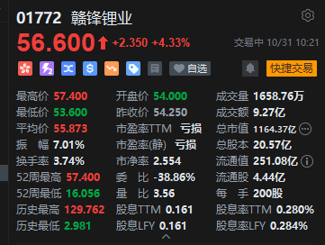 港股“锂电双雄”再掀升势,赣锋锂业、天齐锂业涨超5%