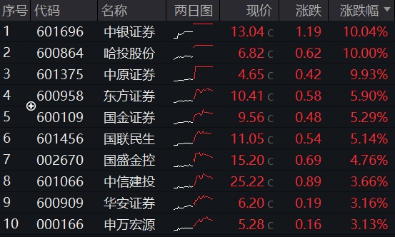 强信号,东财再登A股吸金、成交双冠王!512000放量飙涨4%,中银证券两连板 第4张 强信号,东财再登A股吸金、成交双冠王!512000放量飙涨4%,中银证券两连板 第4张