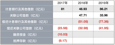 2017年-2019年融资活动明细