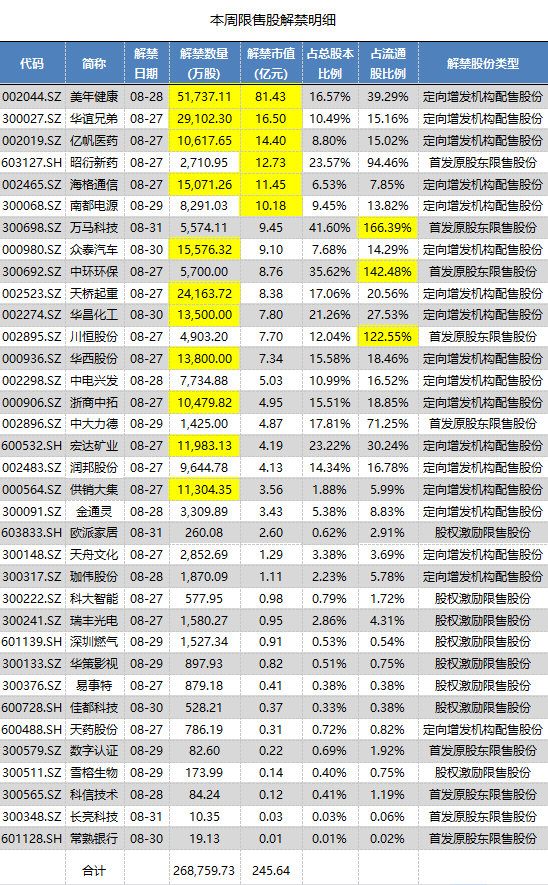 假医门事件余波未平 美年健康81亿市值限售股
