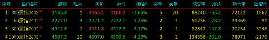 股指期货全线下挫 IH主力合约跌1.25%