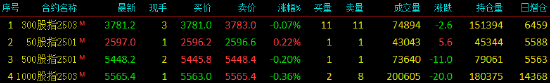 股指期货触底回升 IH主力合约涨0.22%  第3张