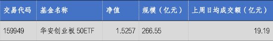 华安基金:上周通信表现强劲,创业板50指数涨2.87%