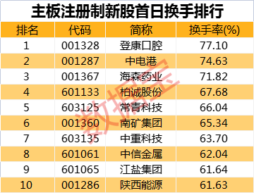主板注册制新股首战告捷，10大数据透视首日表现