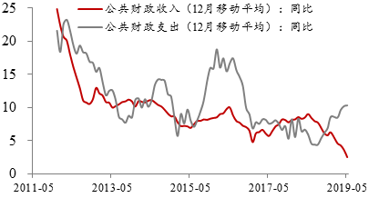 我国公共财政收支压力增大（%）来源：WIND，中泰证券研究所&nbsp;