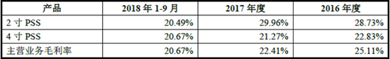 标的公司毛利率