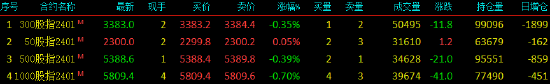 股指期货涨跌不一 IH主力合约涨0.05%