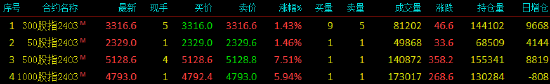 股指期货全线上涨 IC主力合约涨7.51%