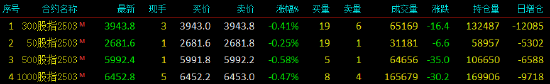 股指期货小幅下挫 IC主力合约跌0.58% 第2张 股指期货小幅下挫 IC主力合约跌0.58% 第2张