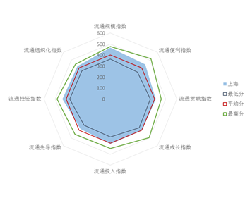 中国城市流通竞争力评价