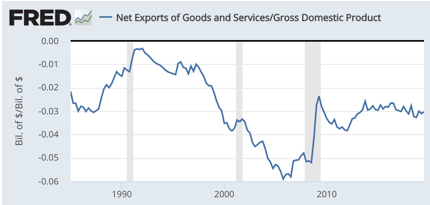 净出口占gdp比重(2)