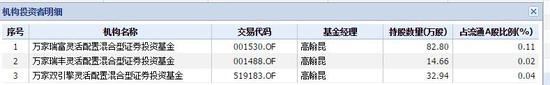 持有康欣新材的万家基金产品 数据来源：wind