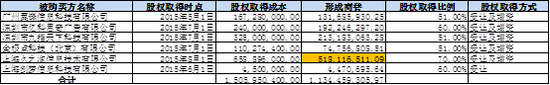 来源：公告整理