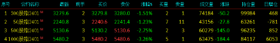 股指期货全线下跌 IH主力合约跌1.23%