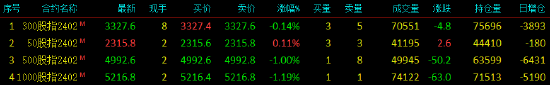 股指期货涨跌原因股指期货涨跌不一IH主力合约涨0.11%,第2张