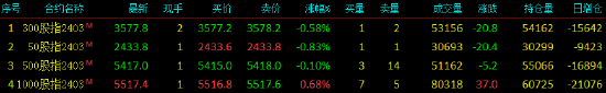 股指期货窄幅震荡 IM主力合约涨0.68%
