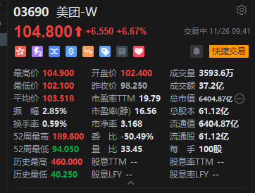 美团涨超6% 将于11月28日港股盘后发布第三季度财报