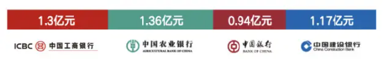 历次汇金增持后，银行股表现如何？
